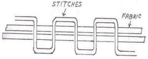 6 Different Types of Stitches With Pictures and Their Use Stitch class 200 Hand stitch