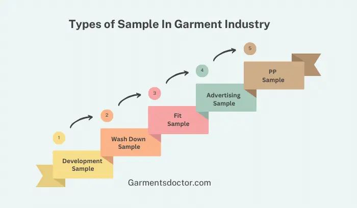Types of Sample In Garment Industry