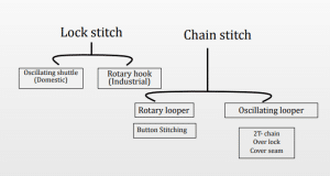 15 Types of Sewing Machine Easy Identification with picture lock stitch or chain stitch