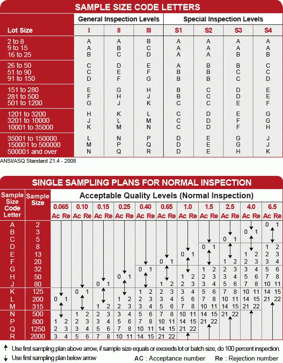 AQL Charts in Garment Industry: Ensuring Quality Standards AQL Chart With AQL Table